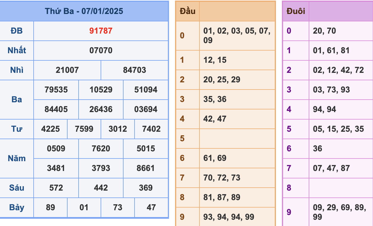 KQXSMB Ngày 7/1/2025 Thứ 3