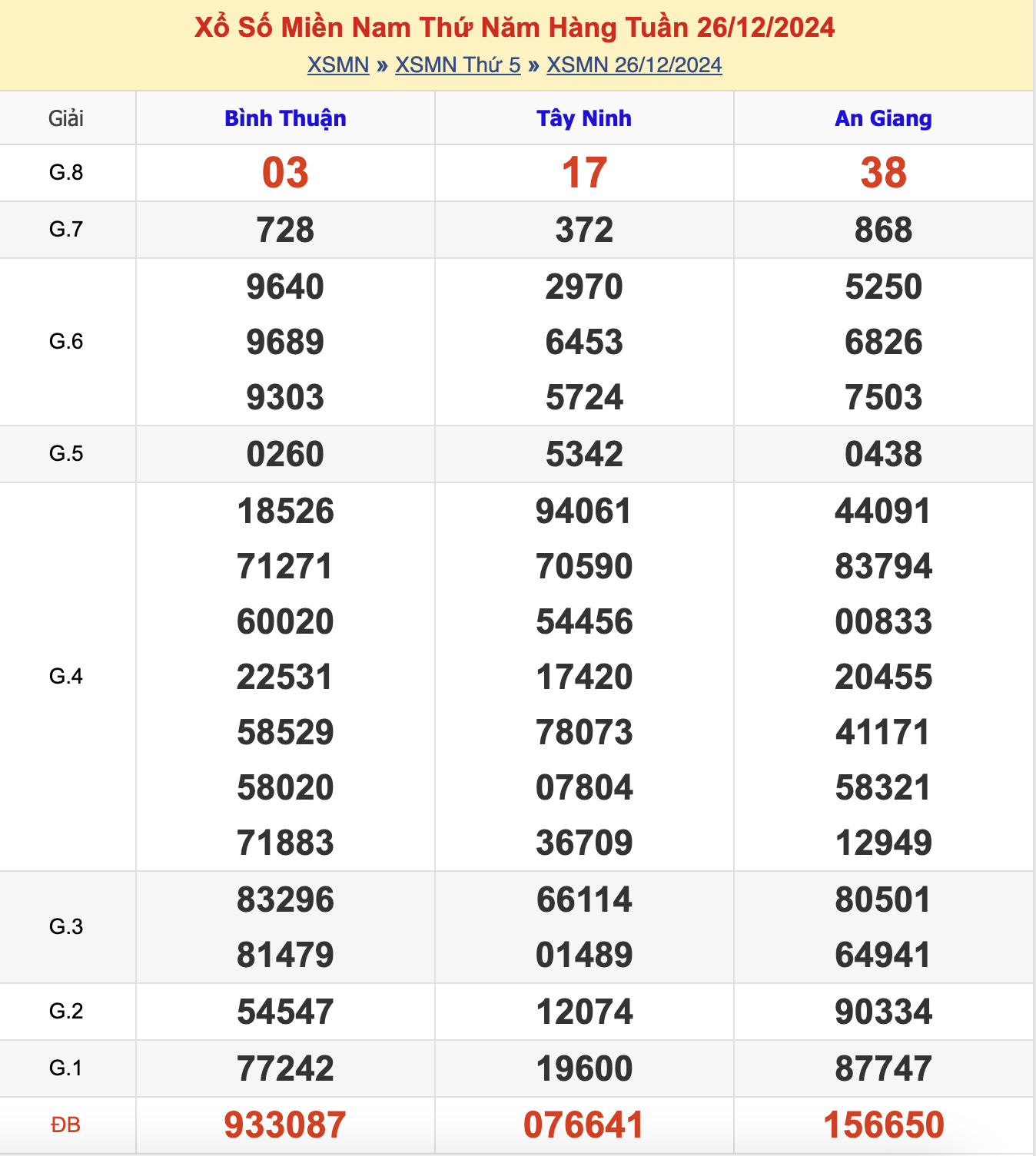 KQXSMN Thứ 5 Tuần Trước 26/12/2024