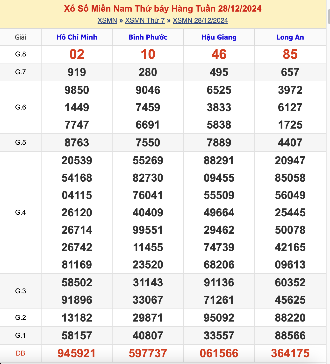 KQXSMN Thứ 7 Tuần Trước 28/12/2024