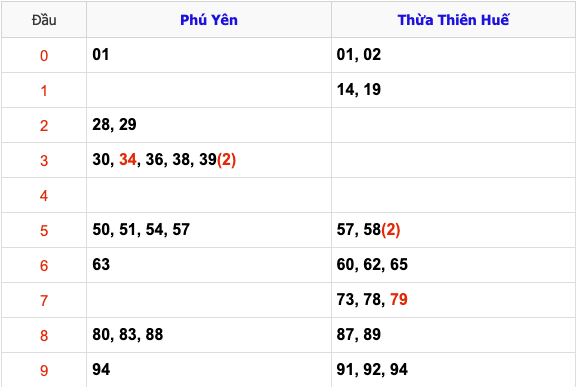 KQXSMT Thứ 2 Tuần Trước 20/1/2025