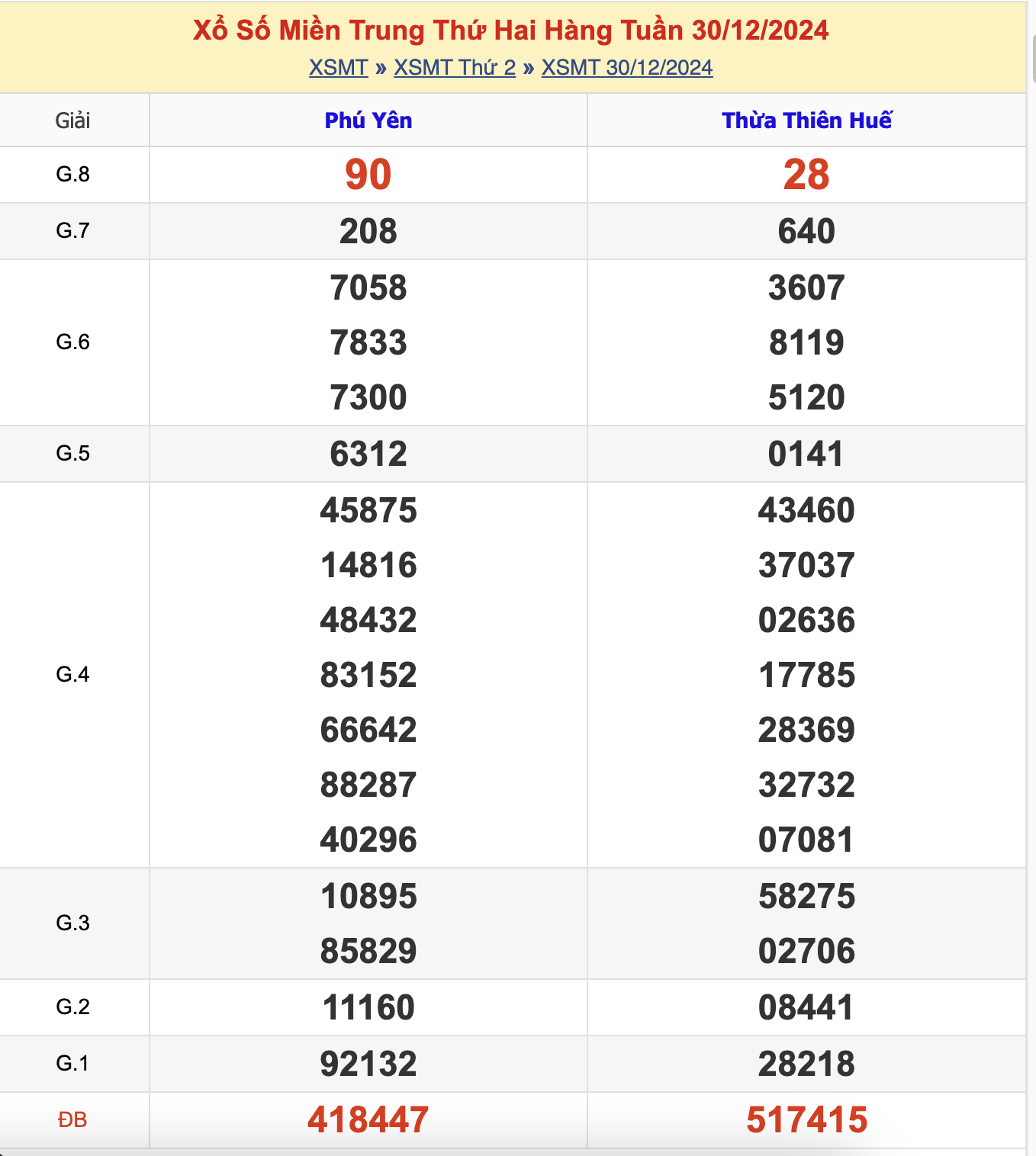 KQXSMT Thứ 2 Tuần Trước 30/12/2024