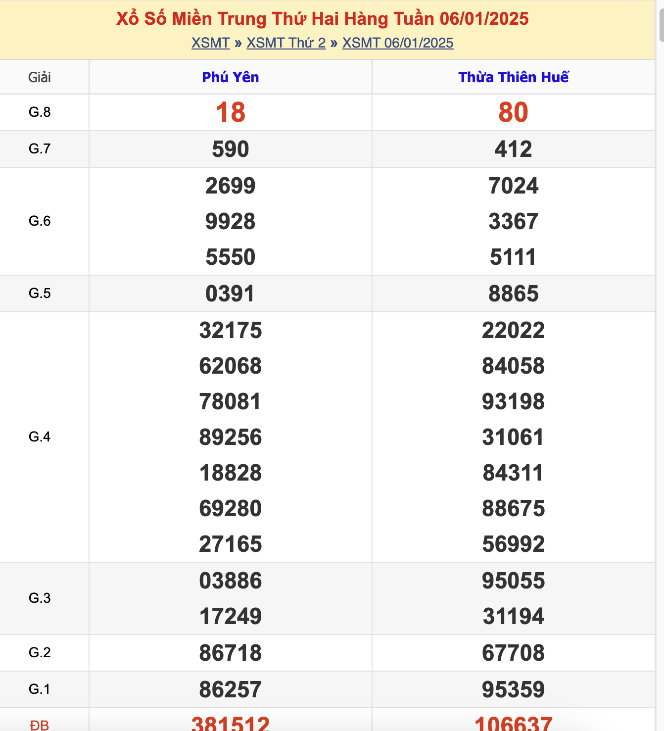 KQXSMT Thứ 2 Tuần Trước 6/1/2025