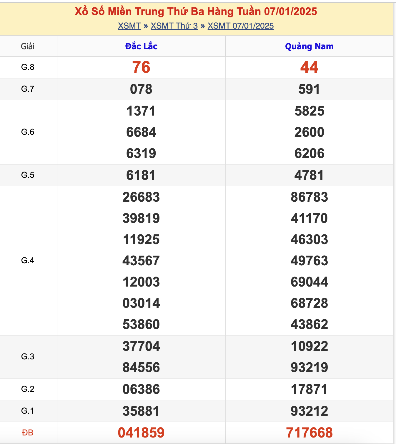 KQXSMT Thứ 3 Tuần Trước 7/1/2025