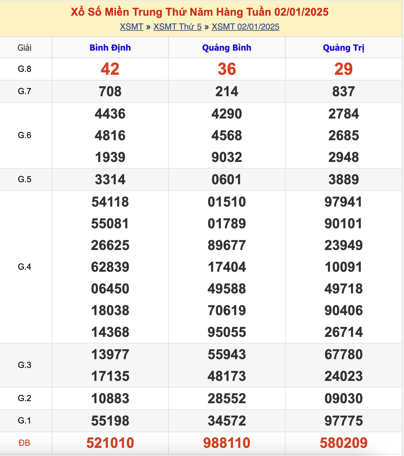 KQXSMT Thứ 5 Tuần Trước 2/1/2025