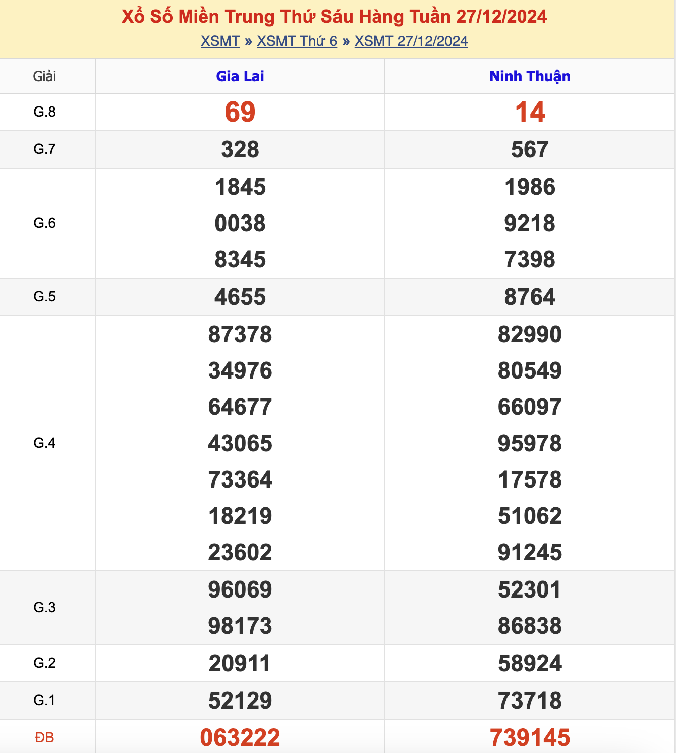 KQXSMT Thứ 6 Tuần Trước 27/12/2024