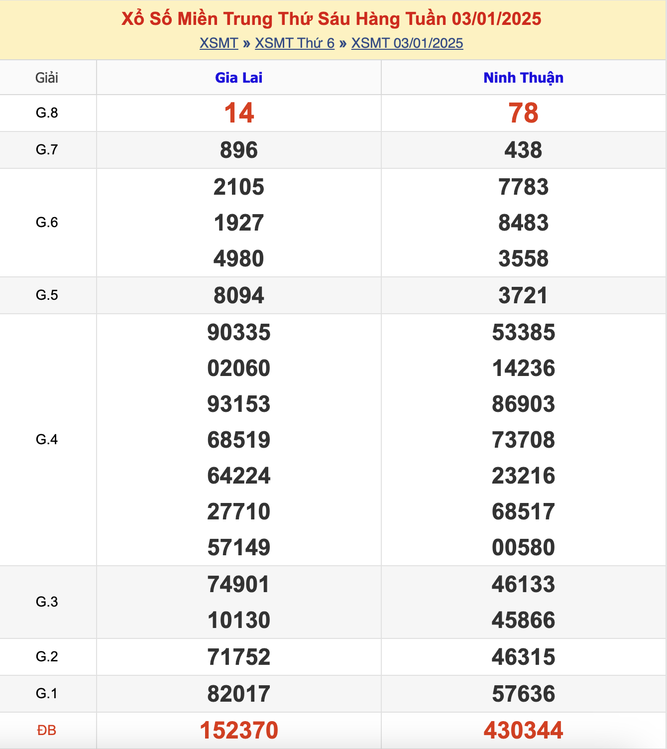 KQXSMT Thứ 6 Tuần Trước 3/1/2025