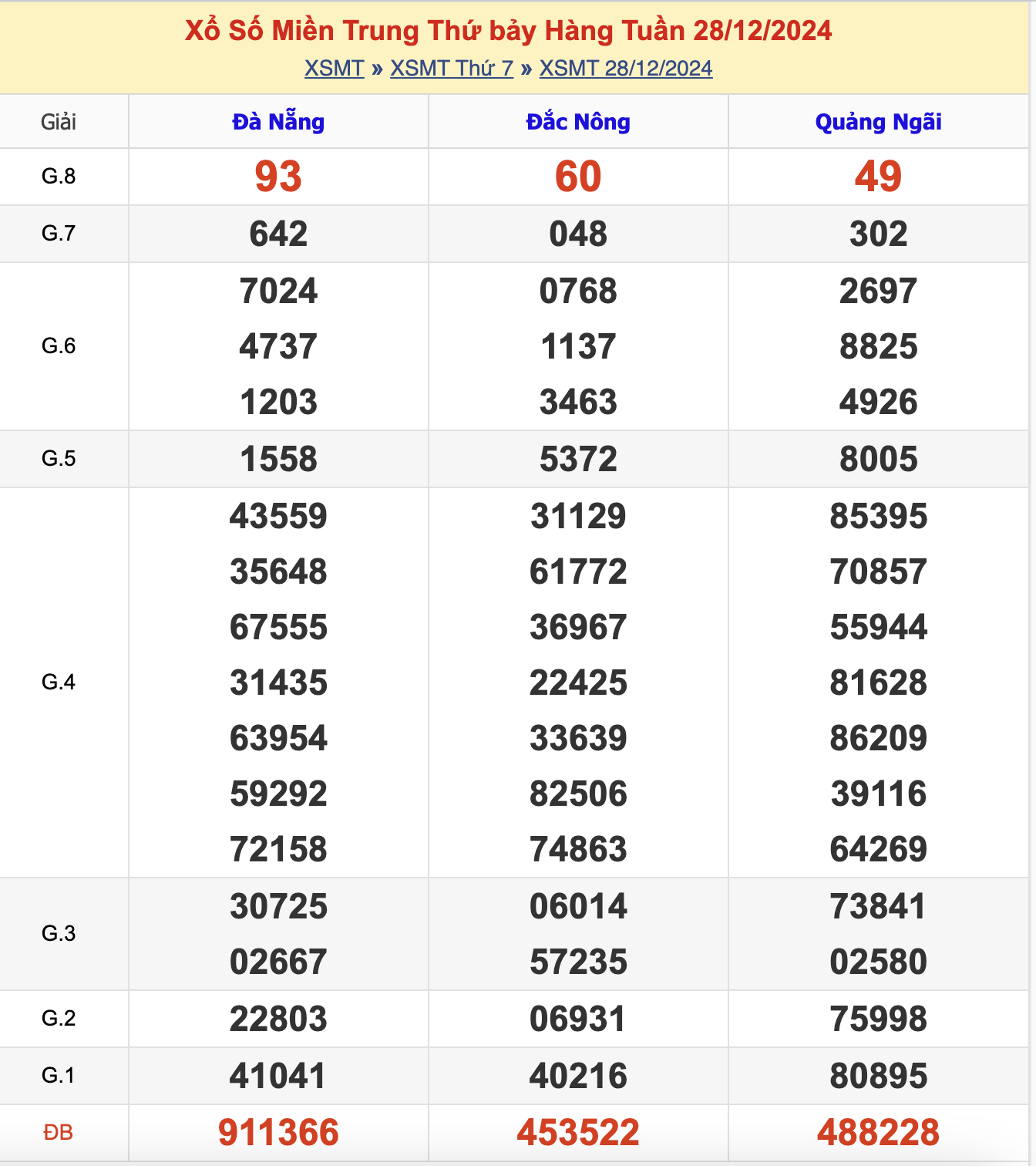 KQXSMT Thứ 7 Tuần Trước 28/12/2024