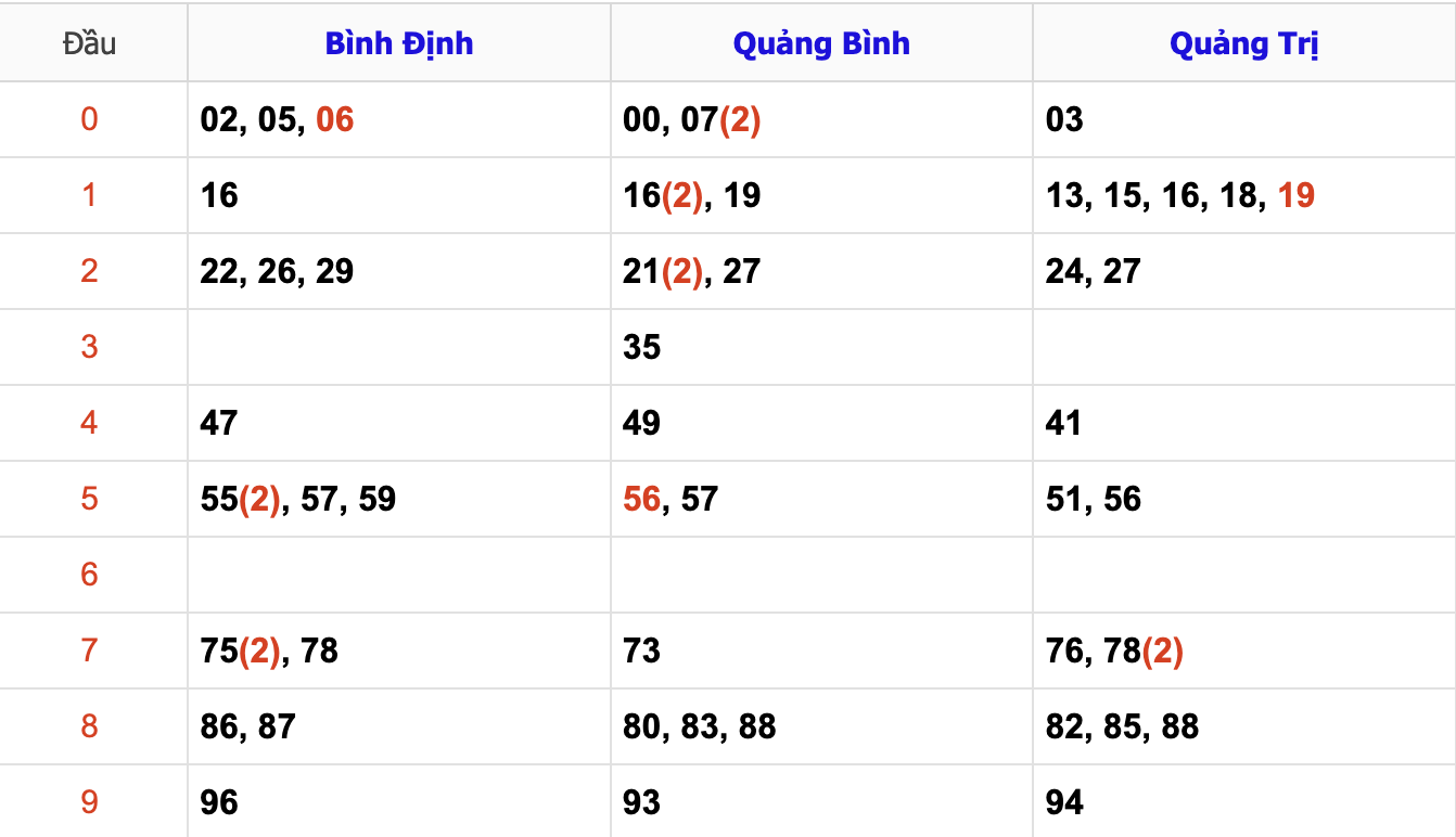 Thống Kê KQ Soi Cầu XSMT Hôm Nay 2/1