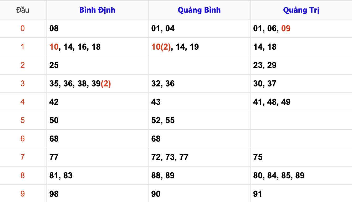 Thống Kê KQ Soi Cầu XSMT Hôm Nay 9/1