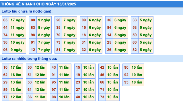Thống Kê KQXSMB Rồng Bạch Kim 15/1