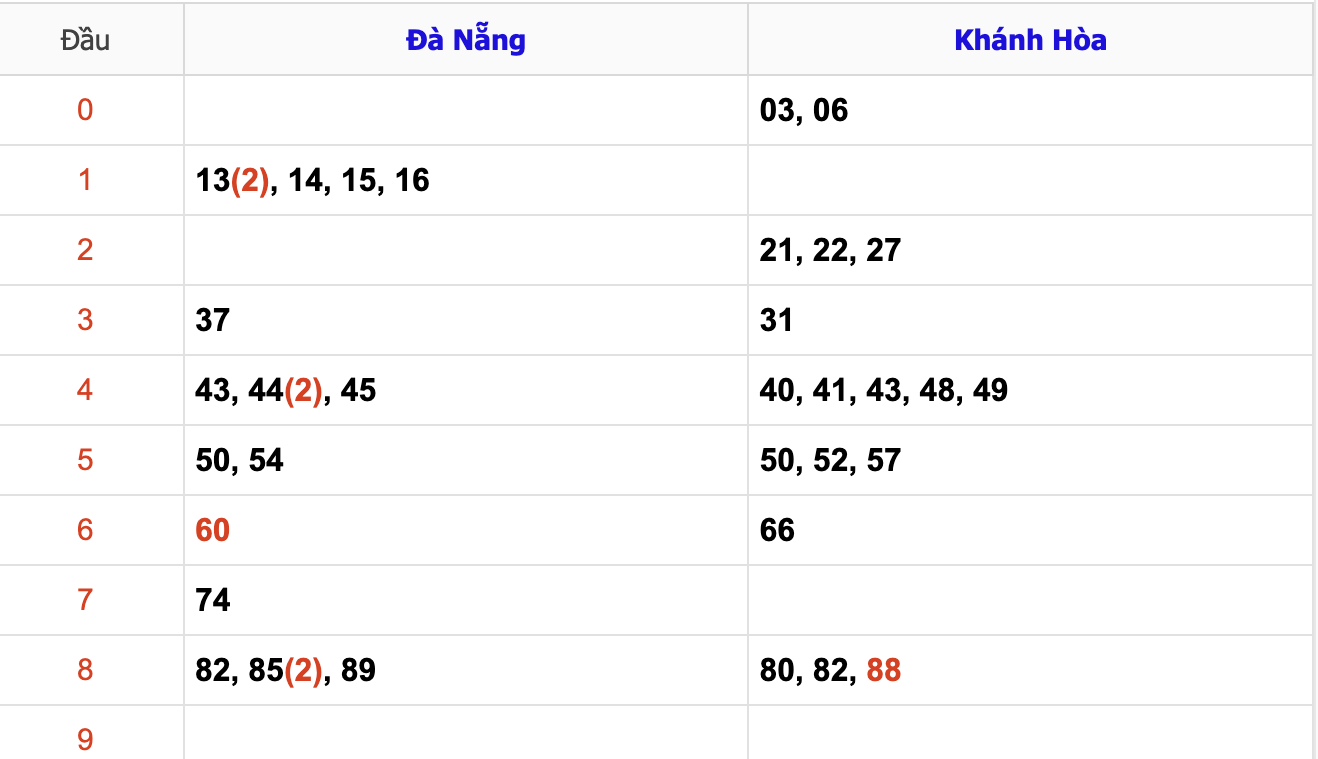 Thống Kê KQXSMT Hôm Nay 15/1/2025