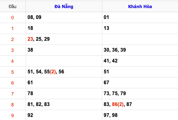 Thống Kê KQXSMT Hôm Nay 22/1/2025