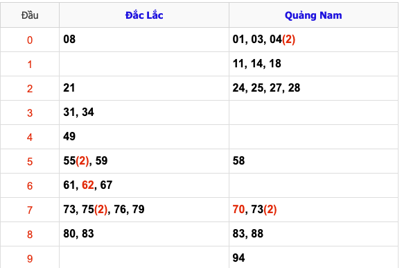 Thống Kê KQXSMT Hôm Nay 28/1/2025