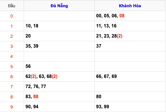 Thống Kê KQXSMT Hôm Nay 29/1/2025