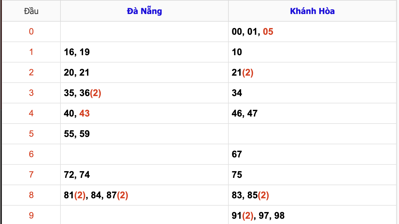 Thống Kê KQXSMT Hôm Nay 8/1/2025