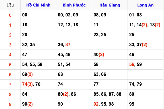 Thống Kê Soi Cầu XSMN 1/2/2025