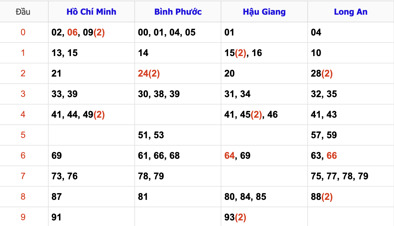 Thống Kê Soi Cầu XSMN 11/1/2025