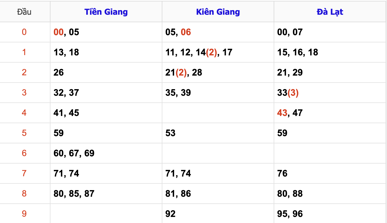 Thống Kê Soi Cầu XSMN 12/1/2025