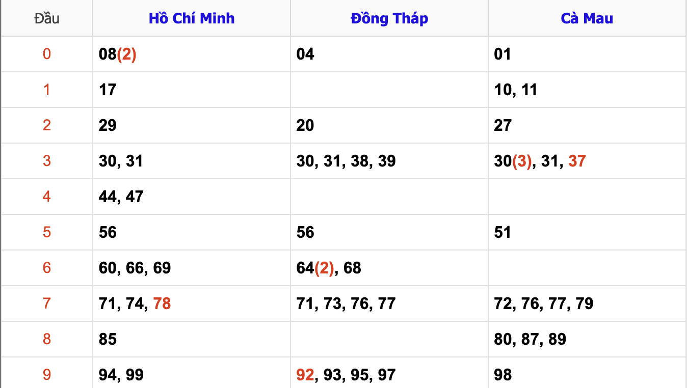 Thống Kê Soi Cầu XSMN 13/1/2025