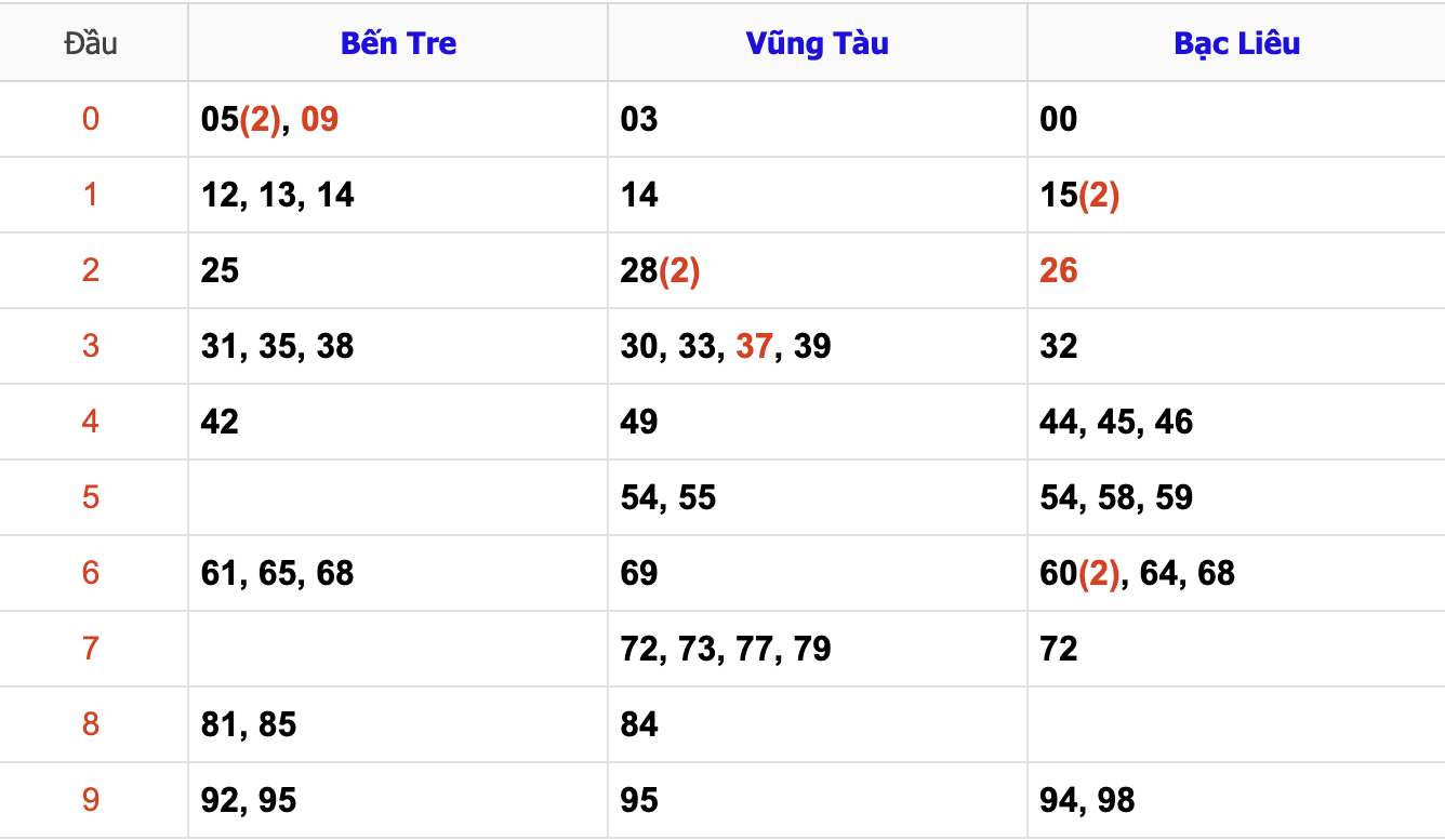 Thống Kê Soi Cầu XSMN 14/1/2025