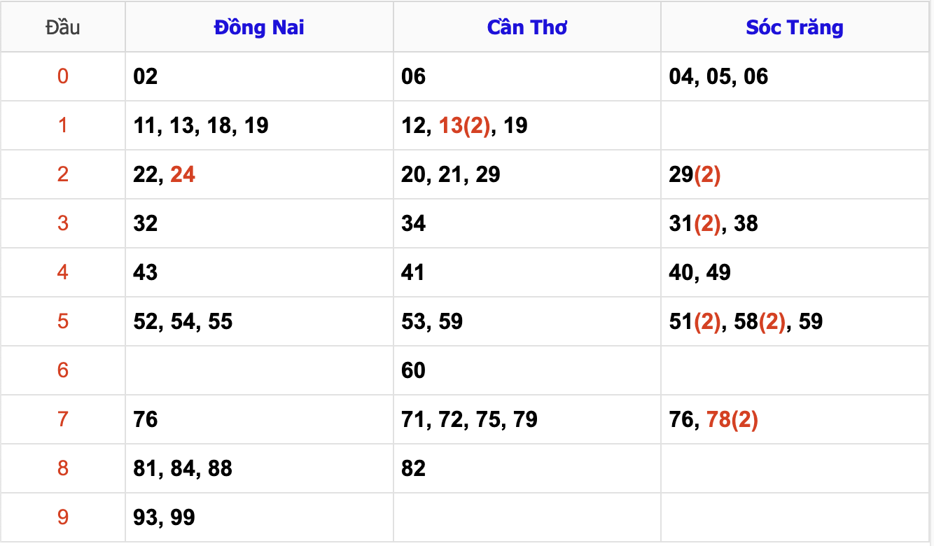 Thống Kê Soi Cầu XSMN 15/1/2025