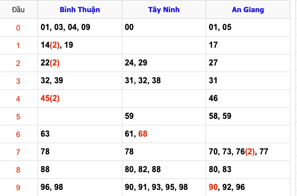 Thống Kê Soi Cầu XSMN 16/1/2025