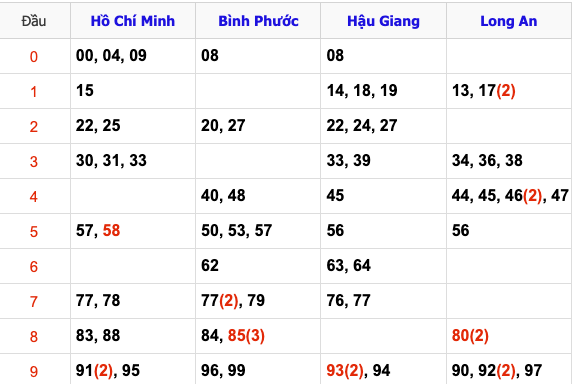 Thống Kê Soi Cầu XSMN 18/1/2025