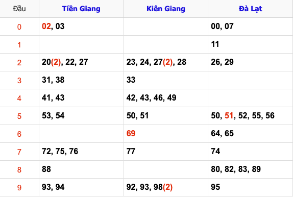 Thống Kê Soi Cầu XSMN 19/1/2025