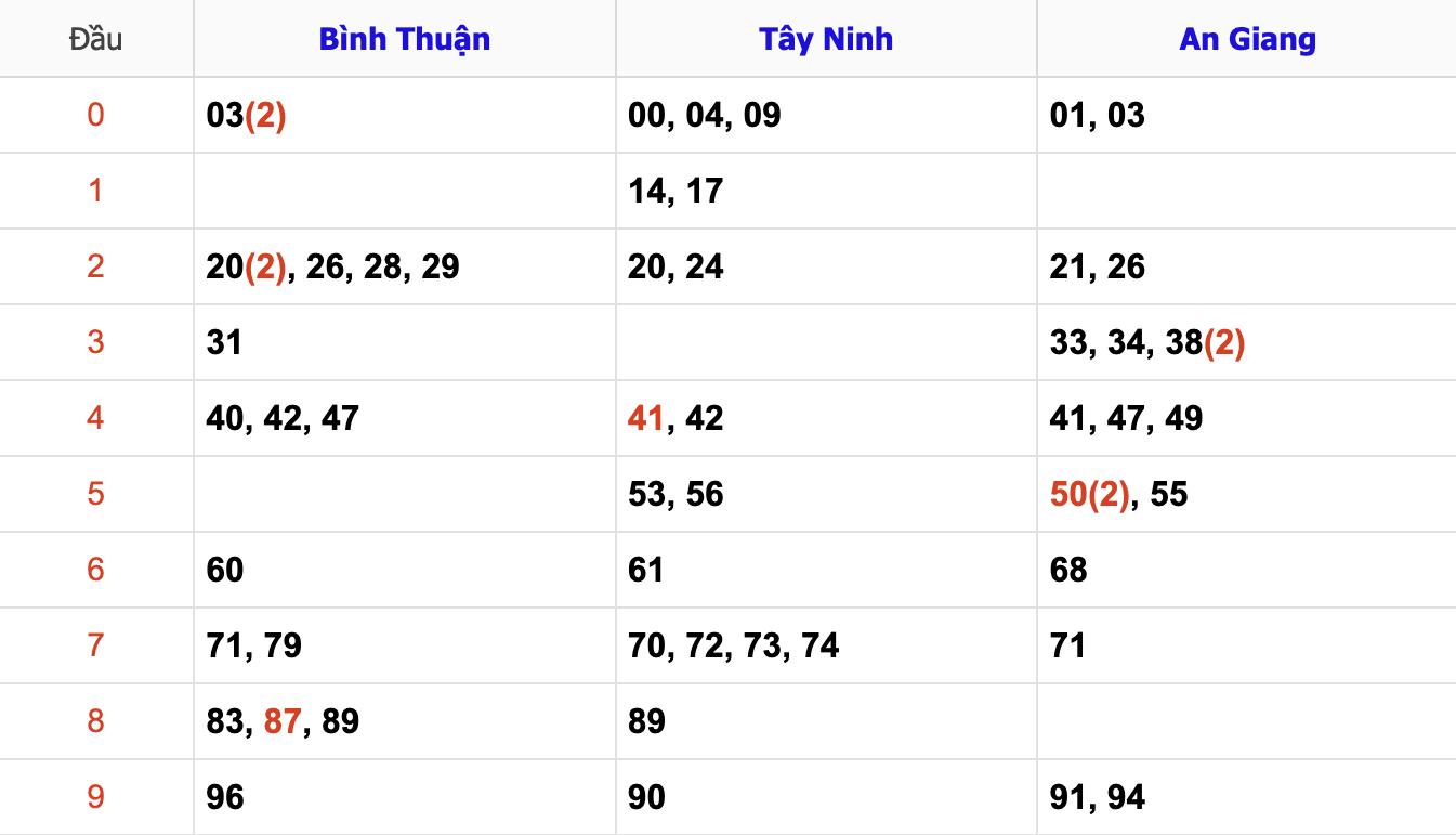 Thống Kê Soi Cầu XSMN 2/1/2025