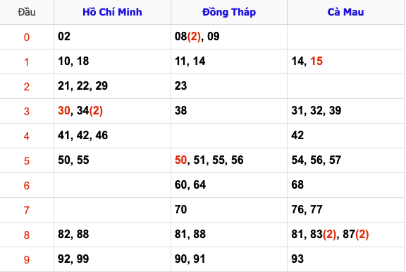 Thống Kê Soi Cầu XSMN 20/1/2025