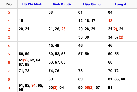 Thống Kê Soi Cầu XSMN 25/1/2025