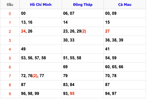 Thống Kê Soi Cầu XSMN 27/1/2025