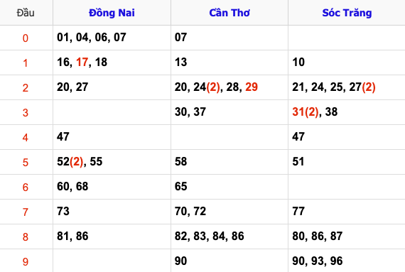 Thống Kê Soi Cầu XSMN 29/1/2025