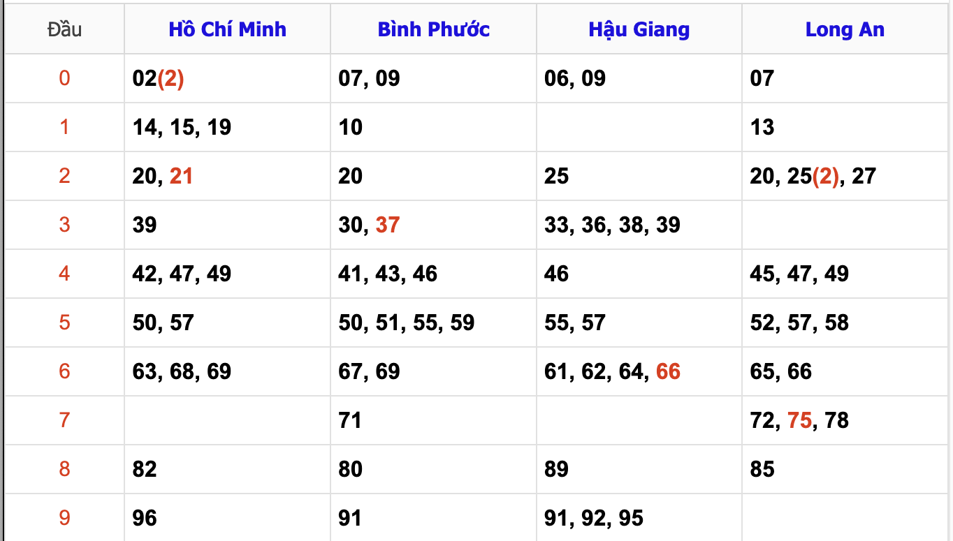 Thống Kê Soi Cầu XSMN 4/1/2025