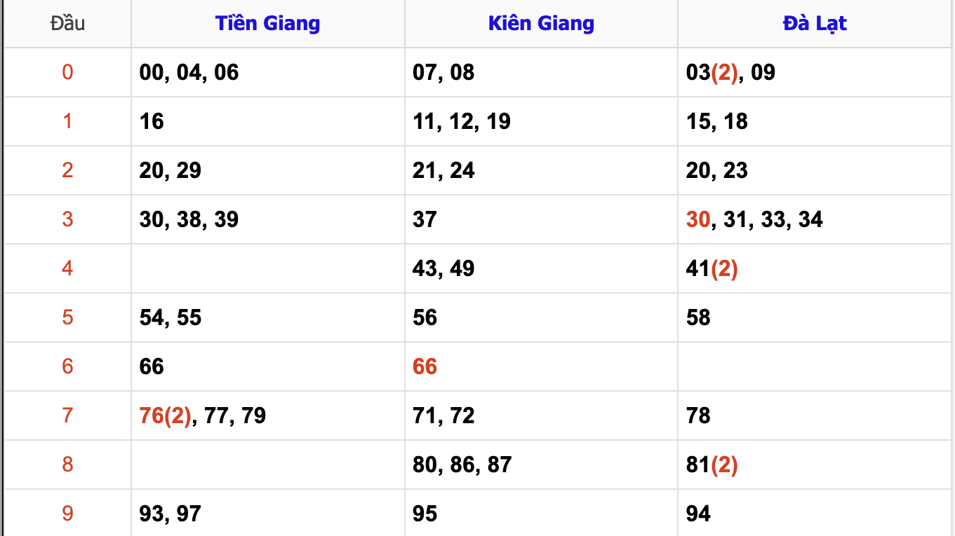 Thống Kê Soi Cầu XSMN 5/1/2025