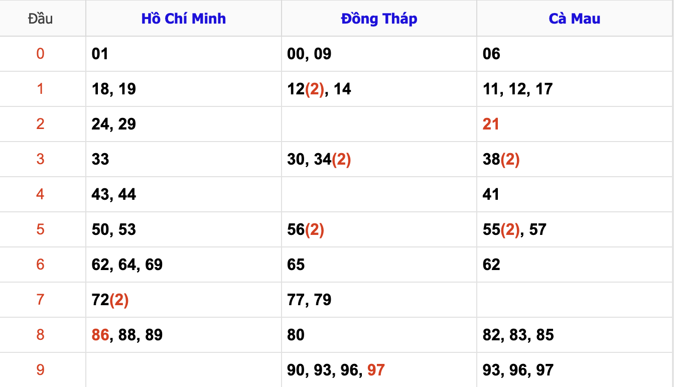 Thống Kê Soi Cầu XSMN 6/1/2025