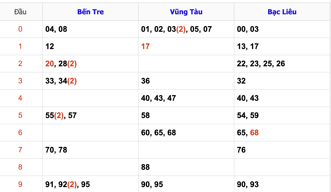 Thống Kê Soi Cầu XSMN 7/1/2025