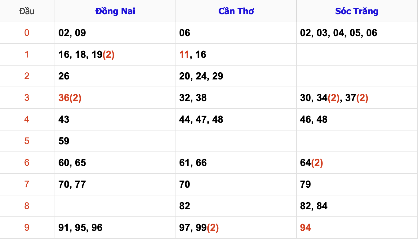 Thống Kê Soi Cầu XSMN 8/1/2025