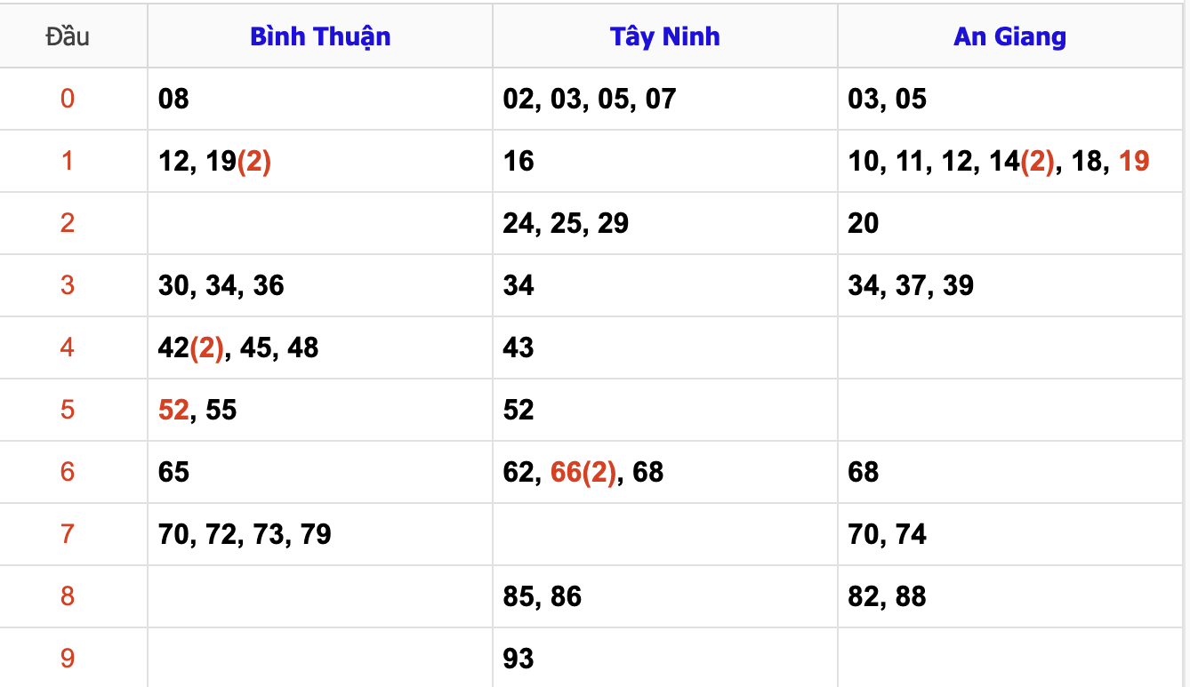 Thống Kê Soi Cầu XSMN 9/1/2025