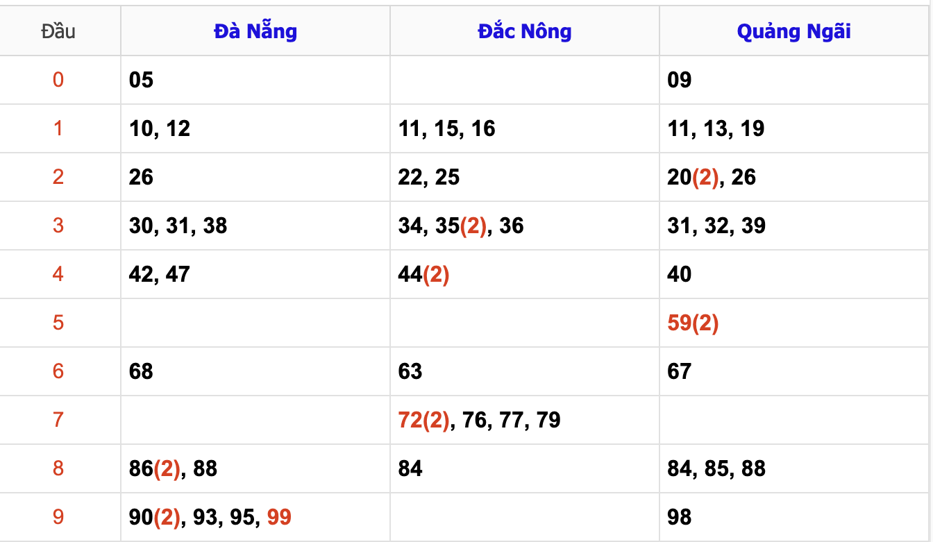 Thống Kê Soi Cầu XSMT 11/1/2025