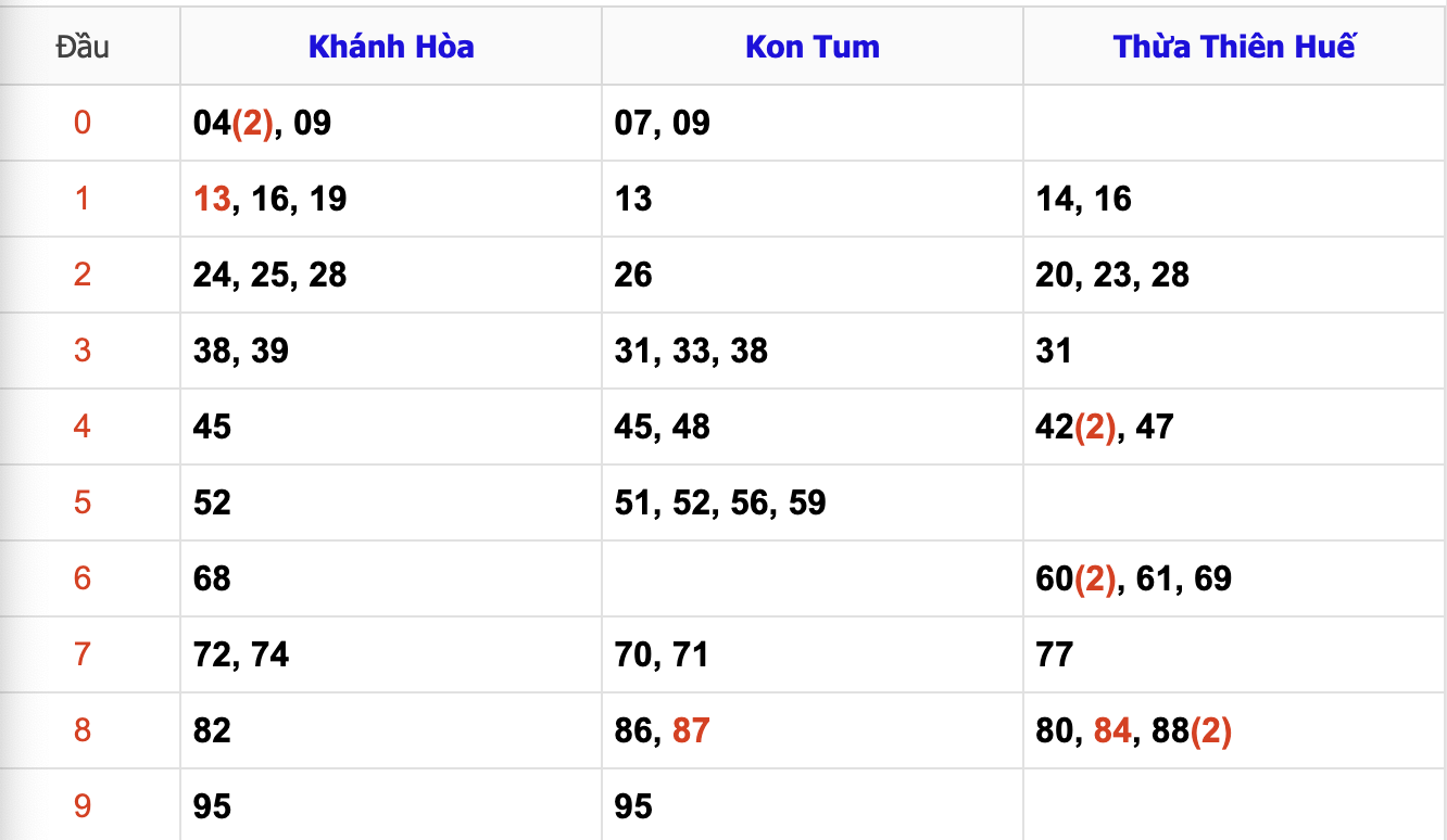 Thống Kê Soi Cầu XSMT 12/1/2025