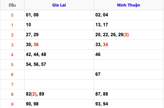 Thống Kê Soi Cầu XSMT 17/1/2025