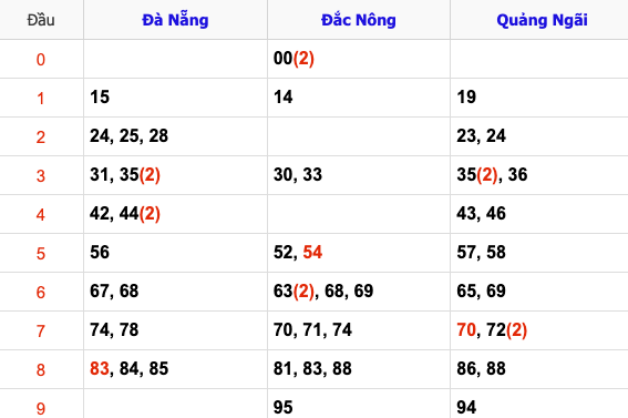 Thống Kê Soi Cầu XSMT 25/1/2025