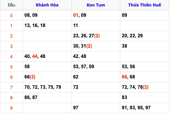 Thống Kê Soi Cầu XSMT 26/1/2025