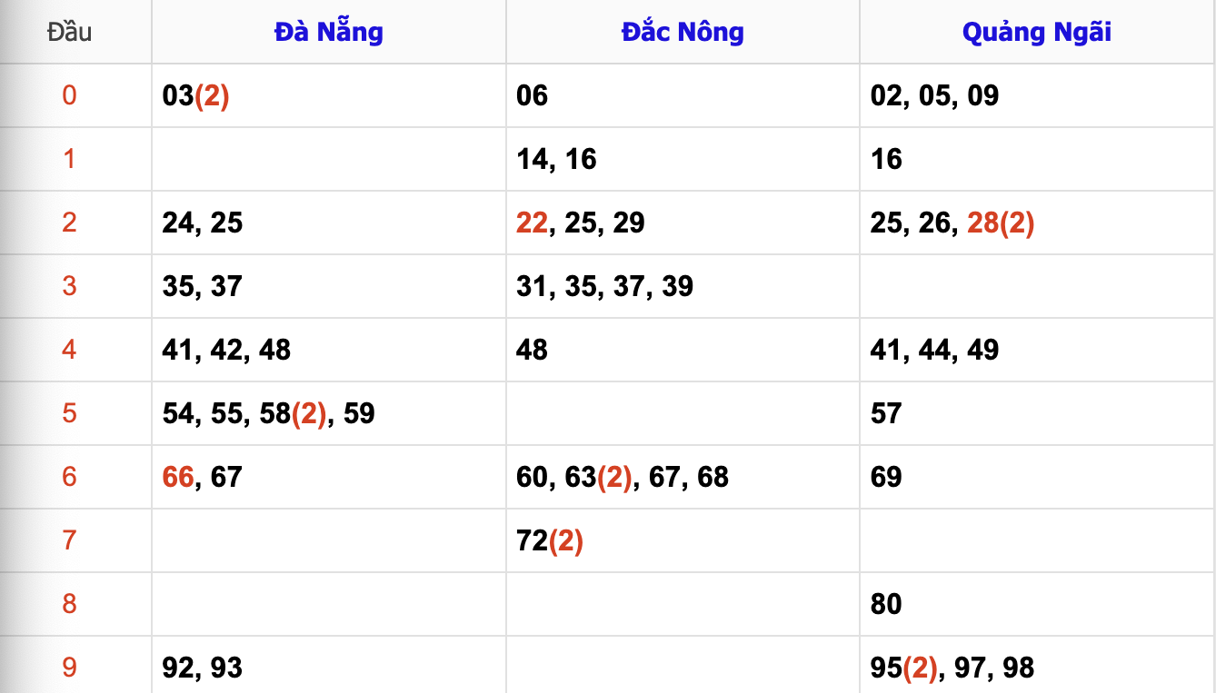 Thống Kê Soi Cầu XSMT 4/1/2025