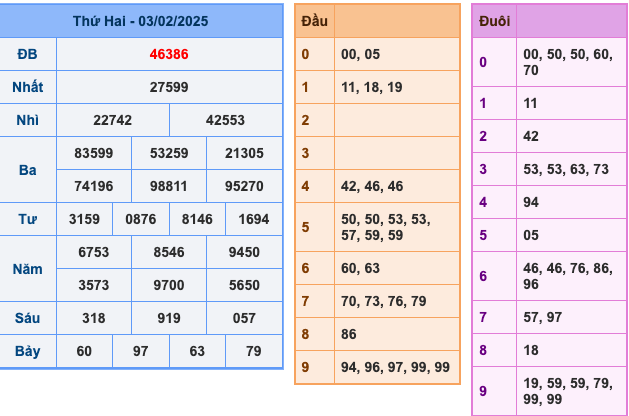 KQXSMB Ngày 3/2/2025 Thứ 2