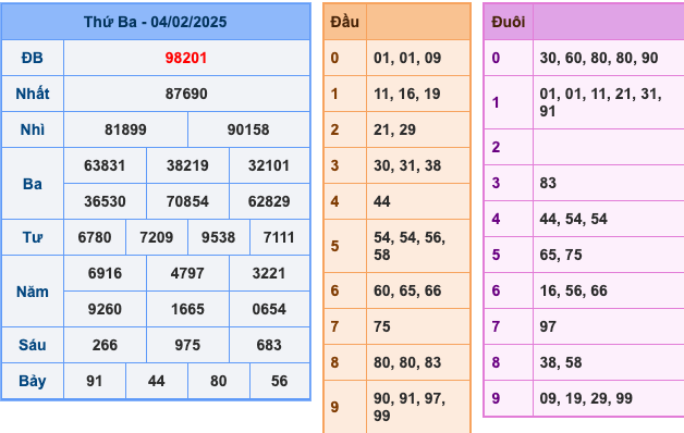 KQXSMB Ngày 4/2/2025 Thứ 3