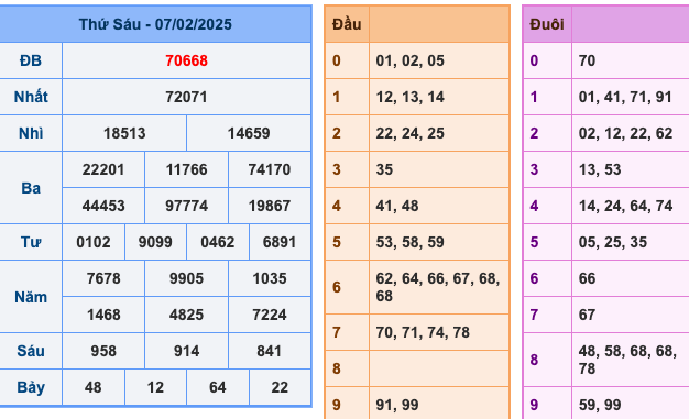 KQXSMB Ngày 7/2/2025 Thứ 6