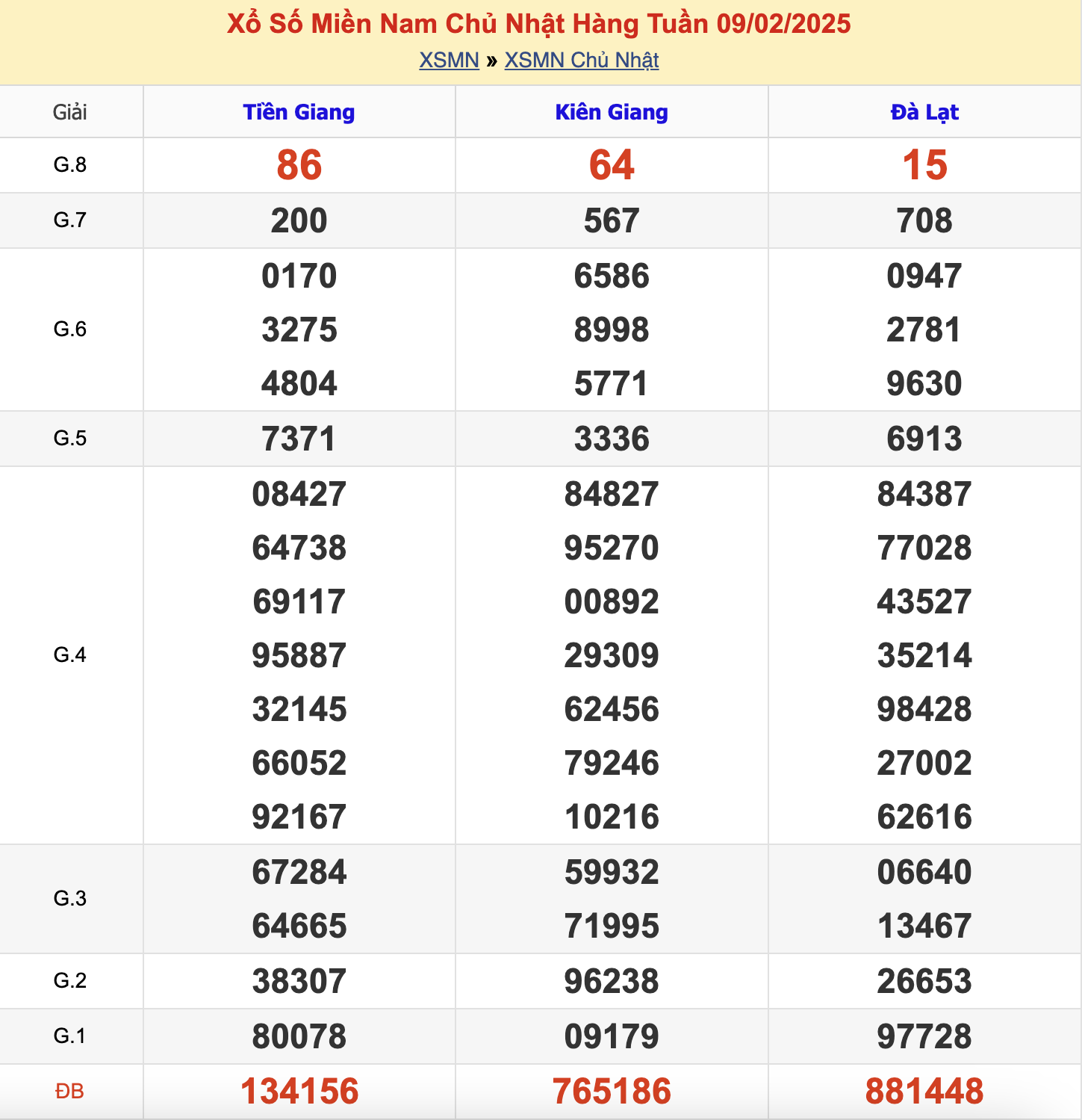 KQXSMN Chủ Nhật Tuần Trước 9/2/2025