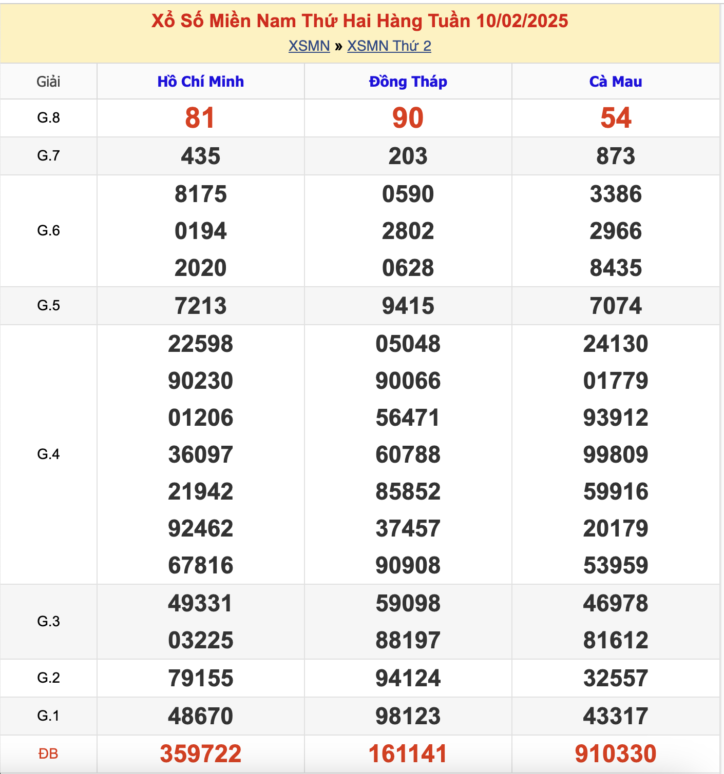 KQXSMN Thứ 2 Tuần Trước 10/2/2025